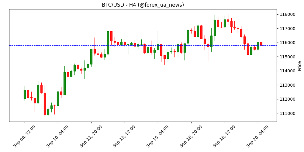 BTC: відтік з бірж +347% — кити виводять монети, шорти в мінусі