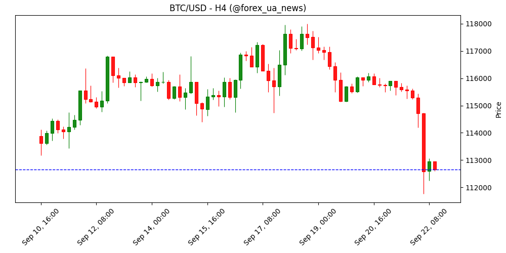 Крипто сьогодні: волатильність BTC, ETH і XRP випробовує слабкі руки — ліквідації $1.7 млрд