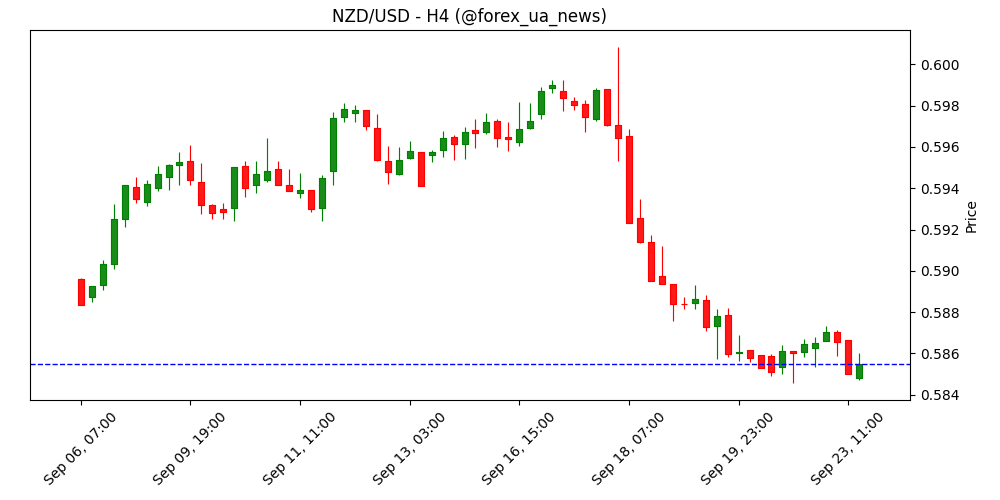 NZD/USD залишається під тиском біля мінімумів 0.5840 на тлі сильнішого долара США 💵