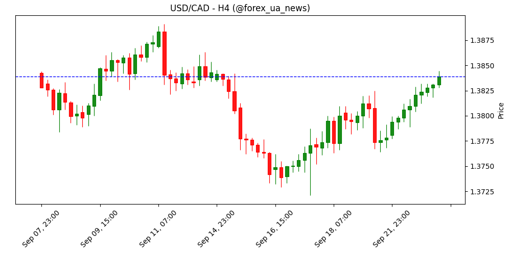 USD/CAD Прогноз: пара наближається до 1.3840 перед виступом голови ФРС Пауелла 📈