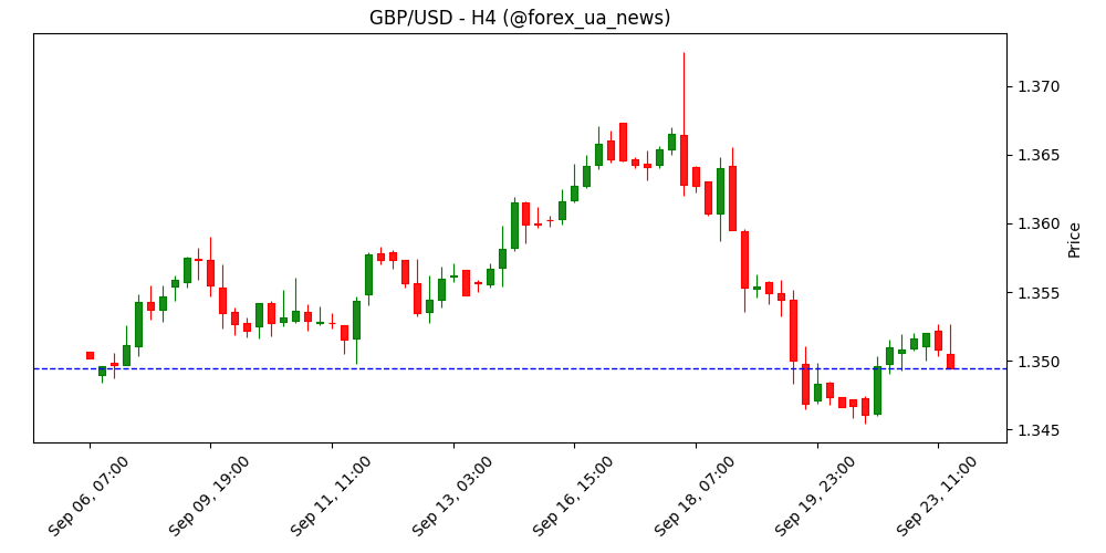 UK S&P Global Composite PMI падає до 51 у вересні проти очікуваних 52.7 📉
