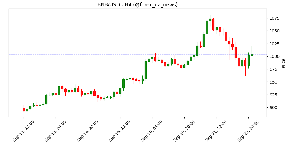 Прогноз ціни BNB: токен тримається біля $1.000 та готується до нового ривку 🚀