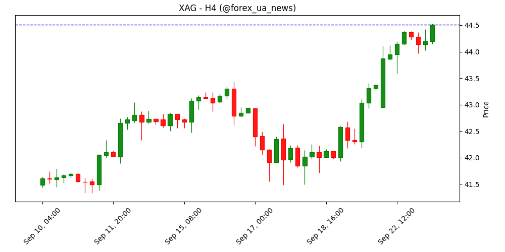 Ціна срібла сьогодні: зростання XAG/USD 💿