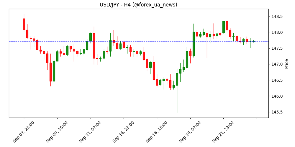 USD/JPY тримається біля 147.70 перед PMI США та виступом Пауелла 💹
