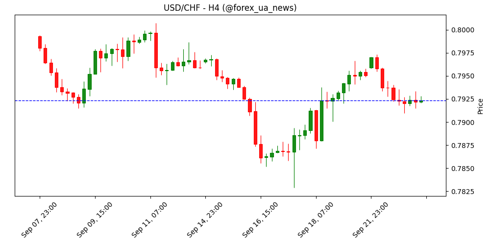USD/CHF прогноз: 20-денна EMA й далі тримає биків під контролем 🦅