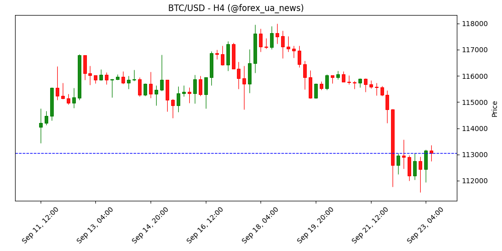 Крипто сьогодні: Bitcoin, Ethereum та XRP показують ознаки відновлення 🚀