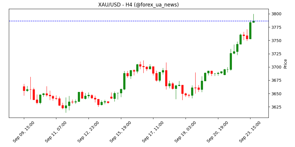 Золото знову на історичному піку: Fed і ризики тримають XAU/USD на коні 📈
