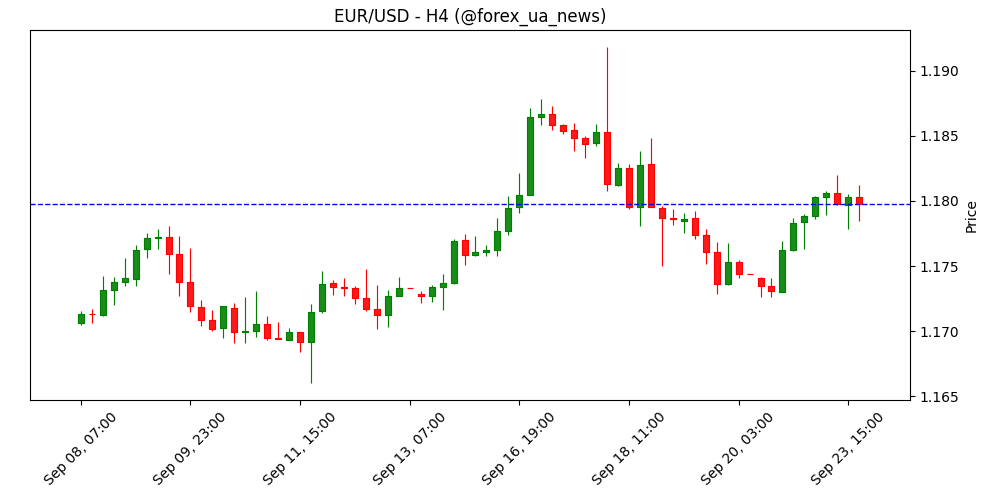 Прогноз EUR/USD: фокус на даних зі США та виступі Пауелла 📉📈