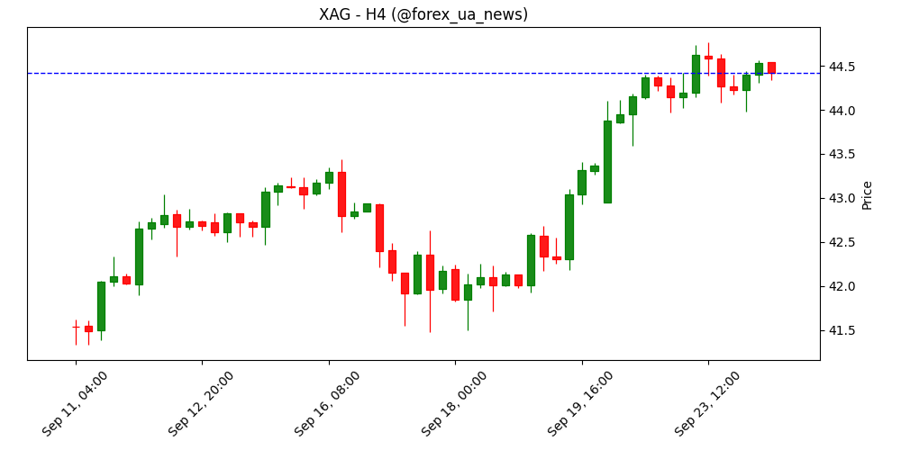 Ціна на срібло сьогодні: XAG/USD додає у вартості 🌐