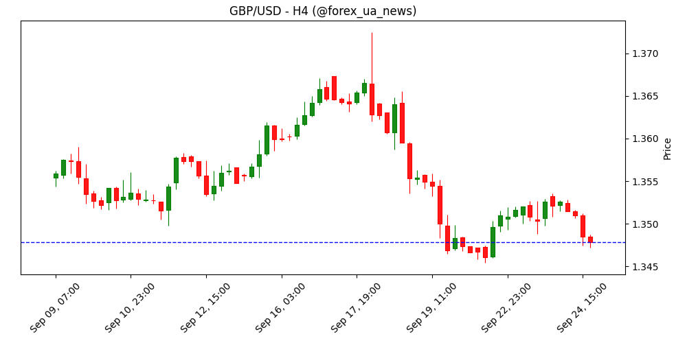 Фунт під тиском: слабший PMI тягне GBP вниз 📉
