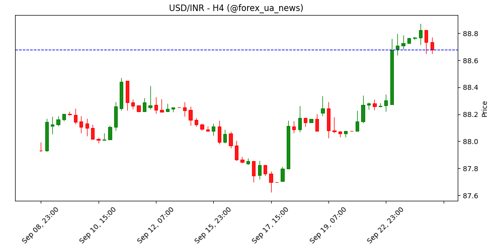 USD/INR демонструє силу на тлі підвищення зборів за H-1B у США 🚀