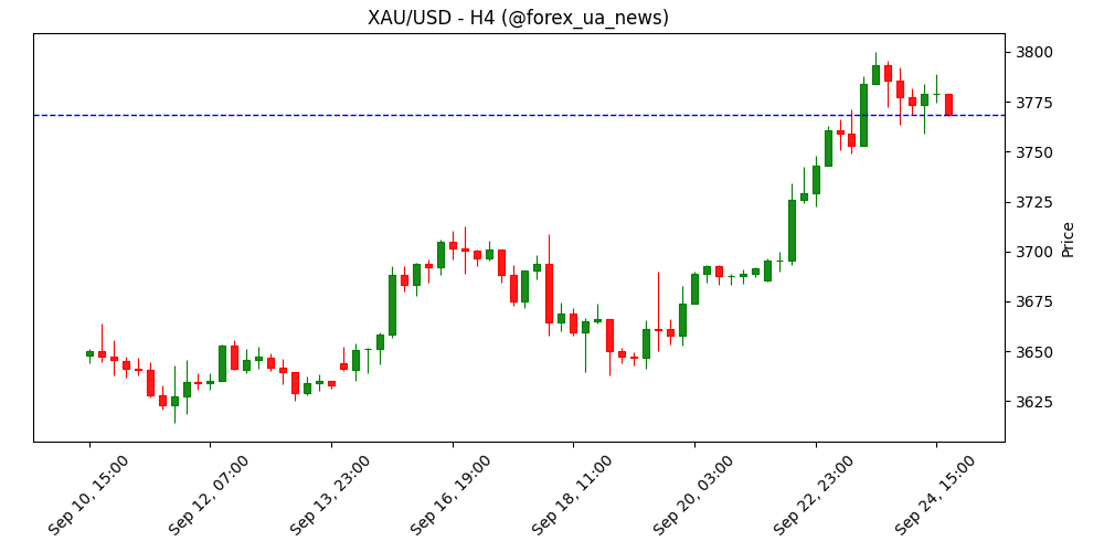 Прогноз ціни на золото: XAU/USD відкотився до 3.760 на тлі зміцнення долара 🪙
