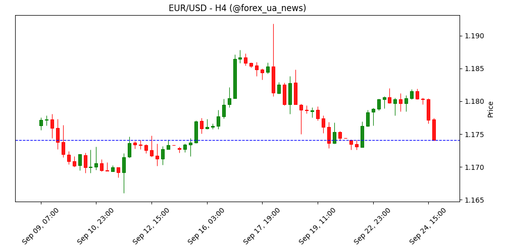 Прогноз EUR/USD: долар США зміцнів після обережних слів Павелла 💵