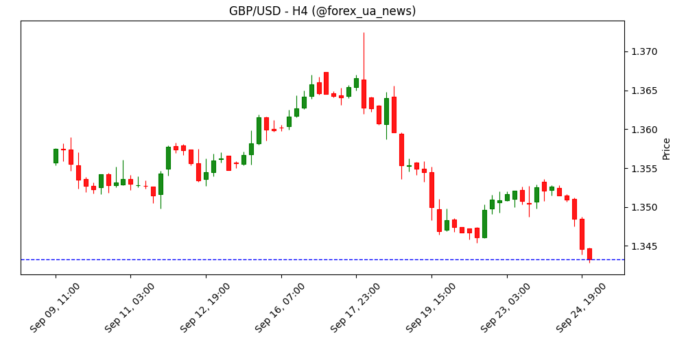 Прогноз GBP/USD: Фунт падає до мінімумів за два тижні, фокус на підтримці 1.3400 📉