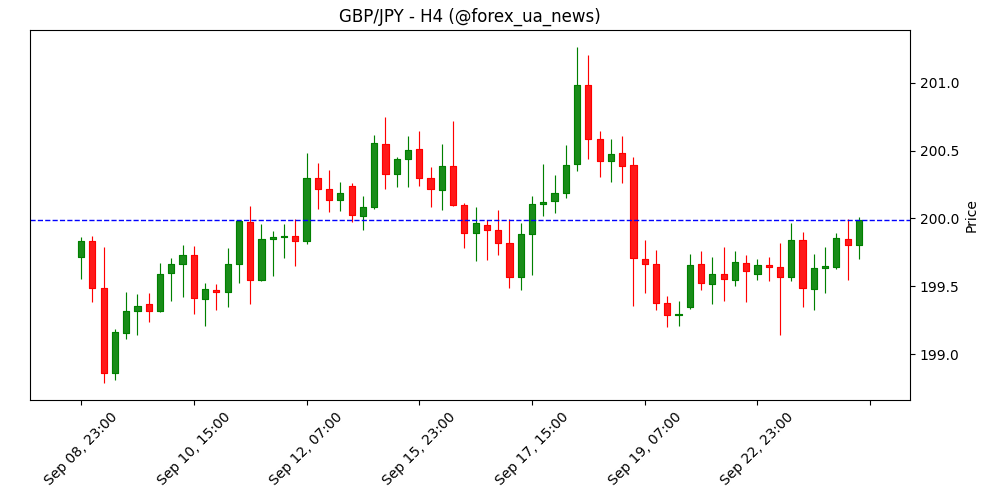GBP/JPY топчеться на місці після сигналів Bailey про можливе зниження ставок 💹