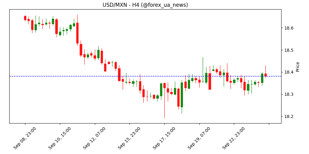 Мексиканське песо стабільне: Banxico готує нове зниження ставки 💵🇲🇽