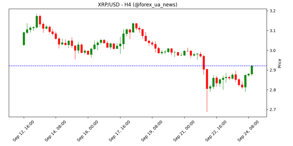 Прогноз Ripple: XRP тримає бичачу структуру на тлі інтеграції RLUSD з BlackRock BUIDL 🚀