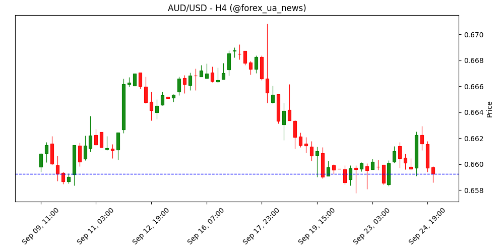 AUD/USD сповзає до 0.6590, після заяв Пауелла про складнощі “подвійного мандату” ФРС 📉