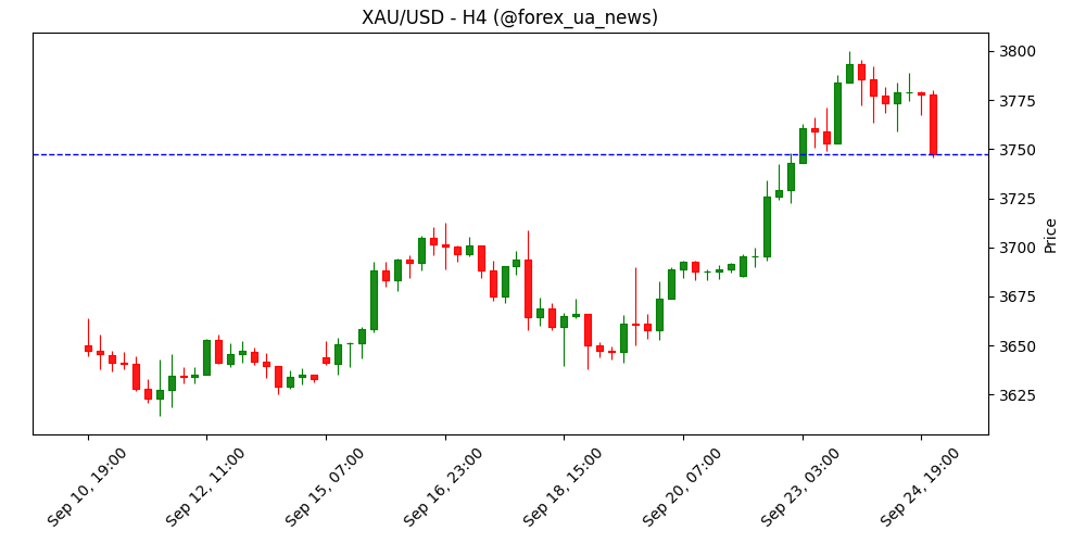 Прогноз ціни на золото: XAU/USD коригується від рекордних максимумів, бореться за $3,740 🪙