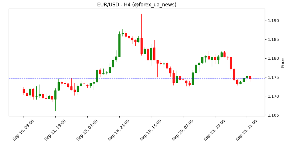EUR/USD скорочує втрати на фоні обережних заяв ФРС 💵