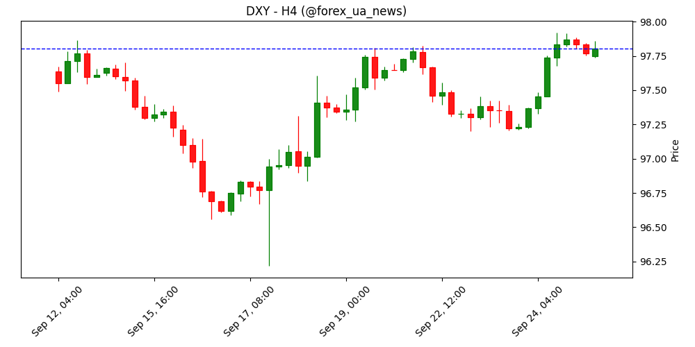 DXY: тимчасовий відскок – OCBC 💹