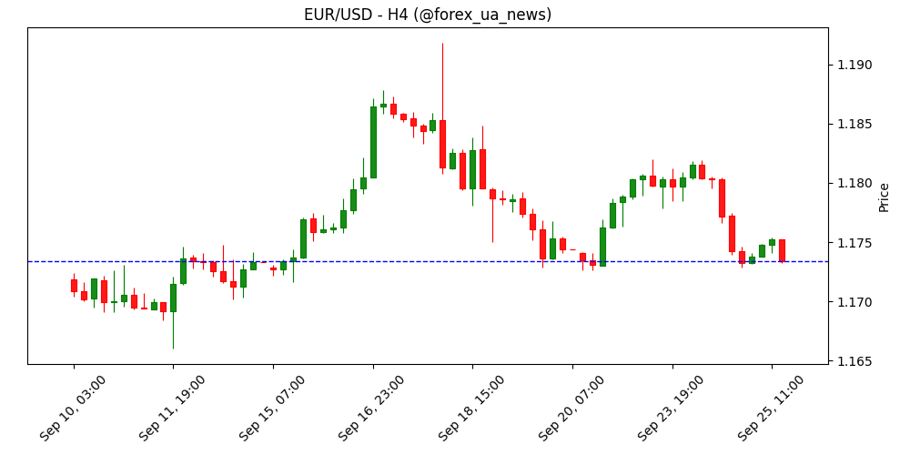 EUR/USD: євро має шанс пробити нижче 1.1715 – UOB Group 📉