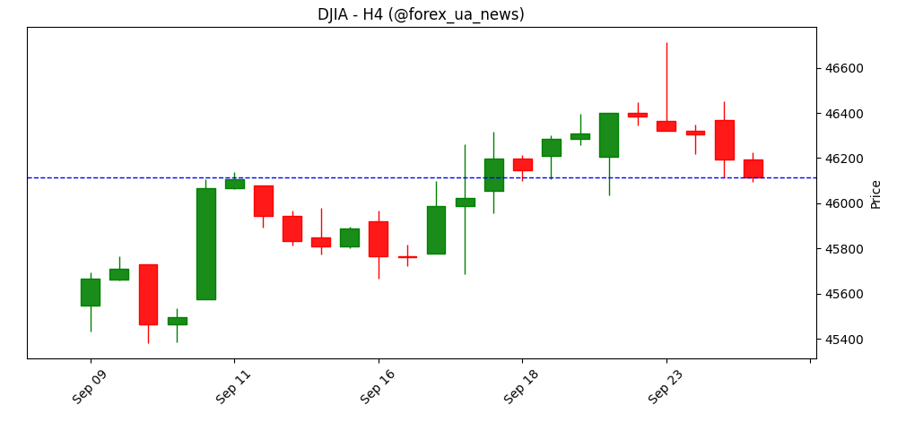 Ф’ючерси на Dow Jones майже без руху після просідання AI-гігантів 🚦