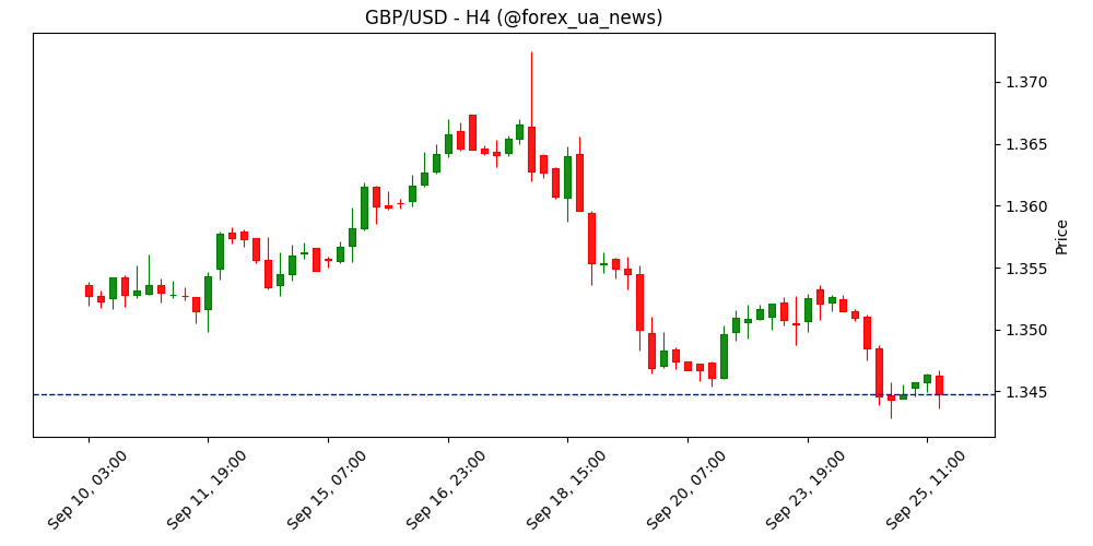 GBP/USD може знову протестувати підтримку 1.3430 – прогноз UOB Group 📉