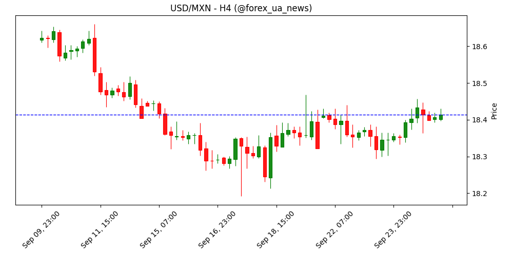 USD/MXN пробив підтримку діапазону – Société Générale 📉