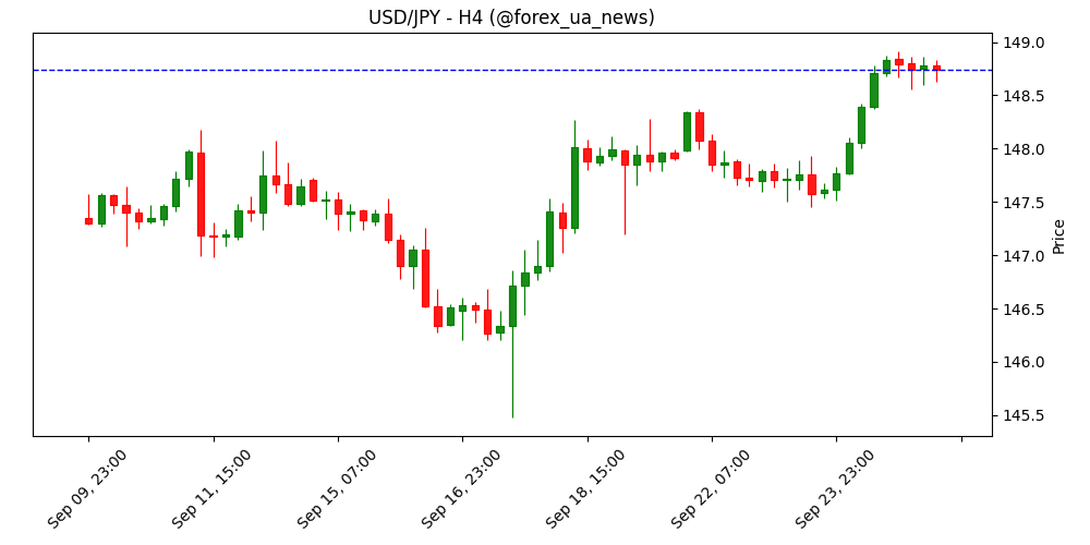 USD/JPY ймовірно залишиться в діапазоні 148.20–149.15 – UOB Group 💹