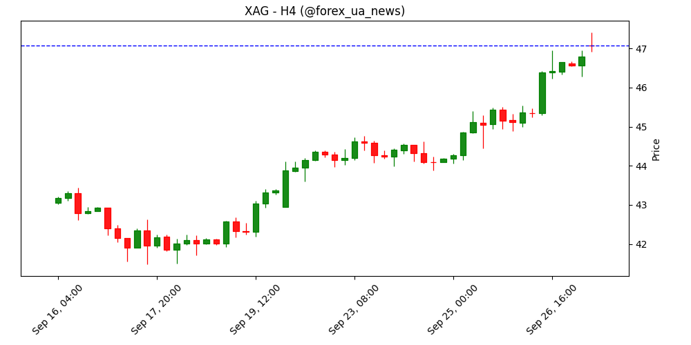 Прогноз ціни на срібло: XAG/USD рветься до $47.00 на фоні загрози зупинки уряду США ✨