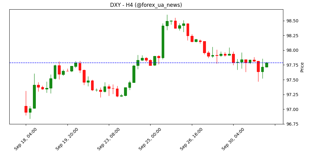 🔥 США: приватна зайнятість впала на 32K у вересні замість очікуваних +50K