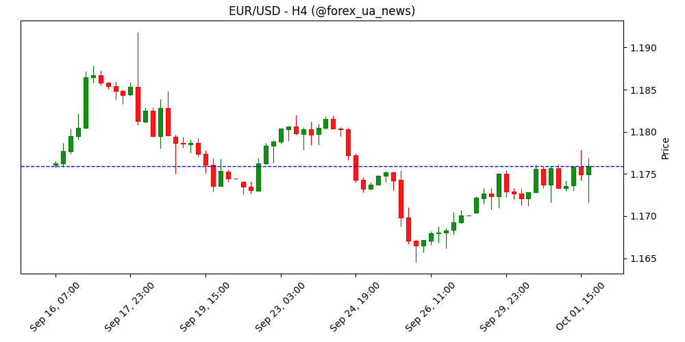 ISM Manufacturing PMI прогнозують зростання у вересні 📊