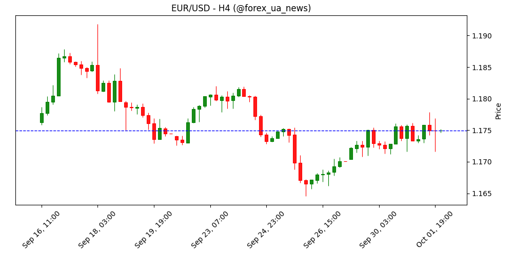 EUR/USD стабілізується на тлі слабких даних ADP та шатдауну в США 💶💵