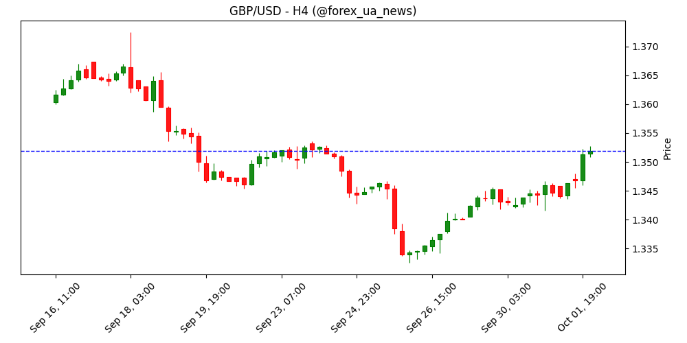 GBP/USD стрибнув до тижневого максимуму на тлі слабких даних ADP та урядового шатдауну в США 💷💵