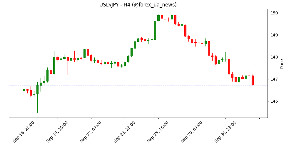 USD/JPY: схильність торгувати проти зростання – OCBC 💹