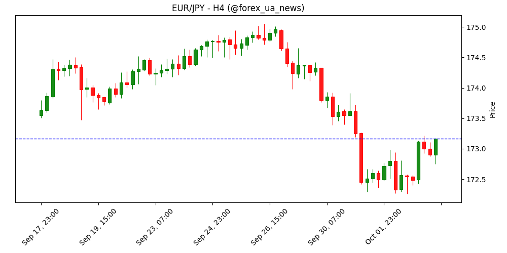 EUR/JPY відскочив після падіння до місячного мінімуму 📈