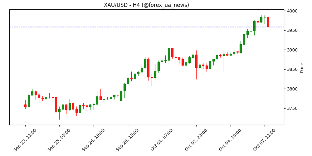 Золото відступає після історичного максимуму через зміцнення долара США 💰