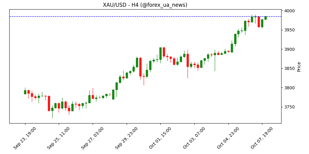 Золото тримається біля рекордних максимумів, поки долар США та прибутковість облігацій зростають — ринок націлений на $4 000 🪙
