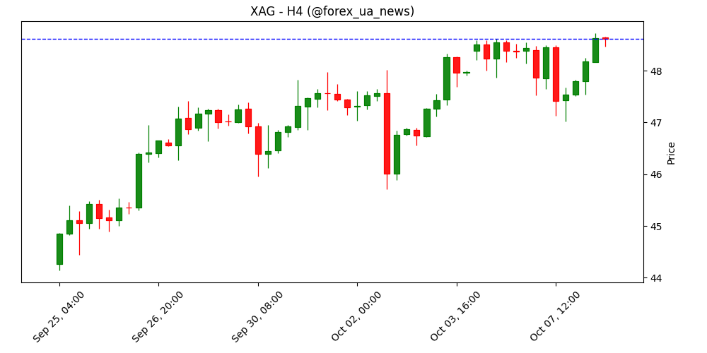 Срібло сьогодні зростає: XAG/USD піднімається 📈