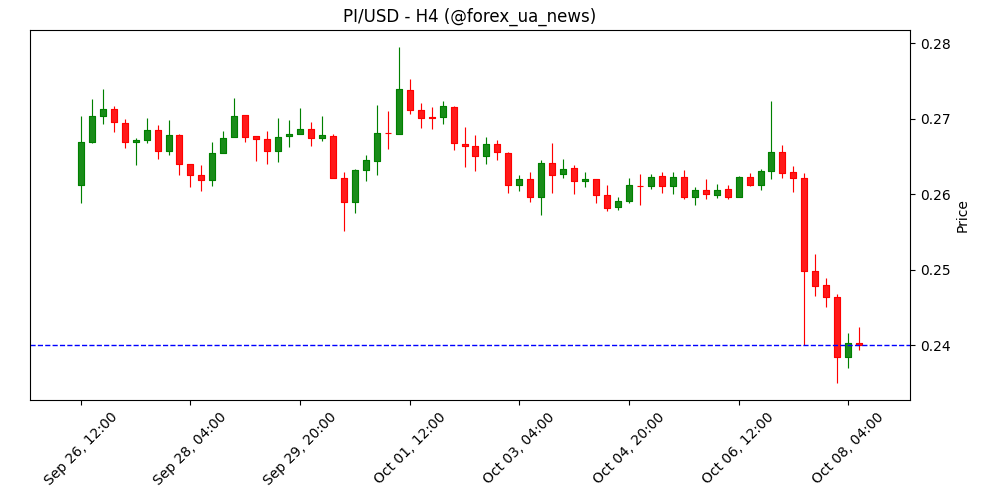 Прогноз ціни Pi Network: PI падає під тиском продажів 📉