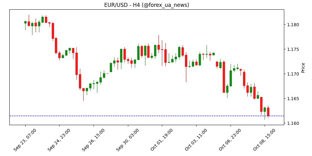 EUR/USD: євро під тиском політичного шуму – OCBC