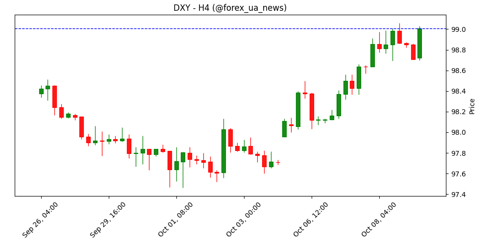 Forex сьогодні: усі погляди на виступ голови ФРС Пауелла, поки уряд США залишається закритим 💵