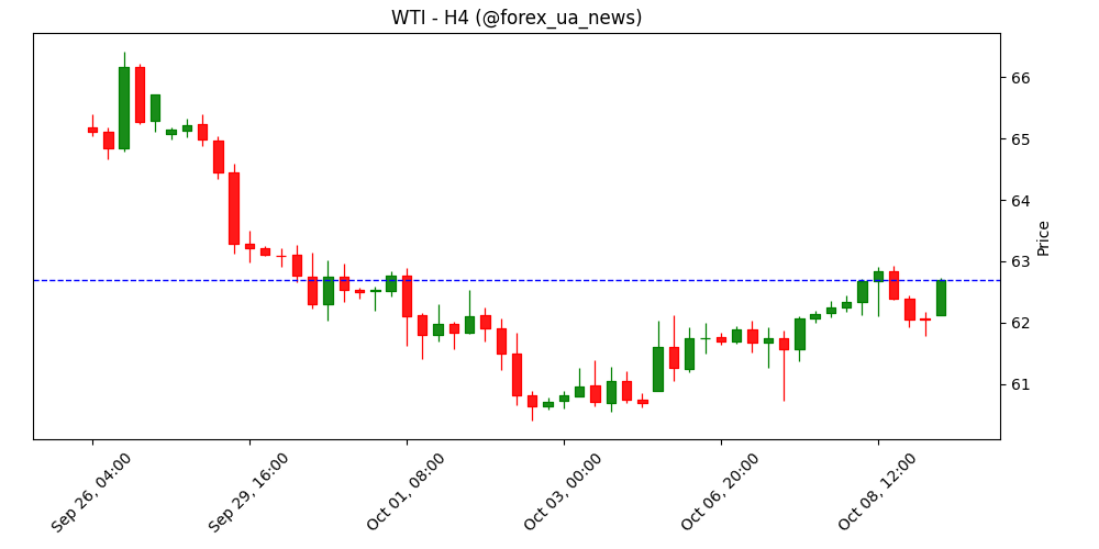 WTI підтягується вище $61.50 після зростання запасів нафти у США 🛢️
