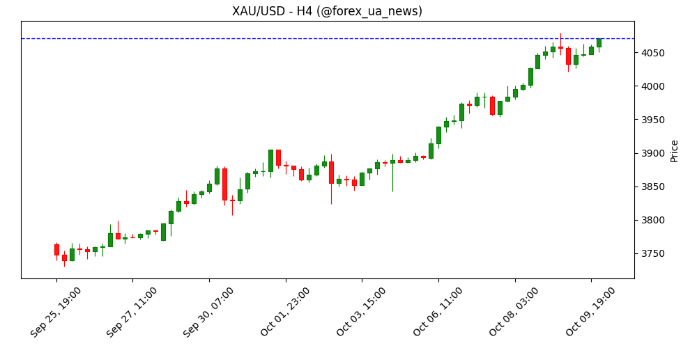 Золото тримається біля рекордних вершин на тлі ставок на зниження Fed та тривалого шатдауну США 🔥