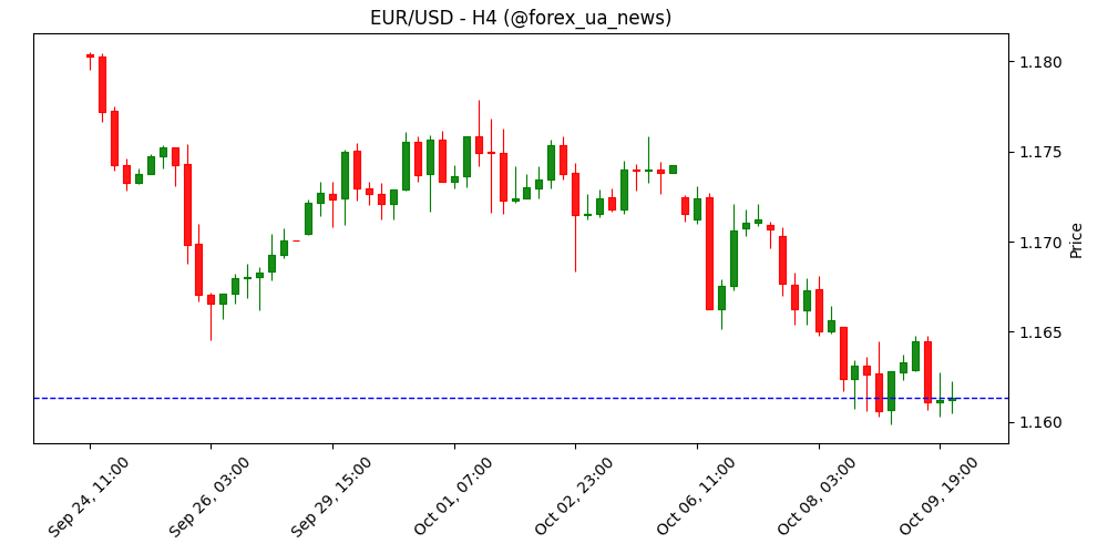 EUR слабшає на тлі слабших торгових даних Німеччини – Scotiabank 💶