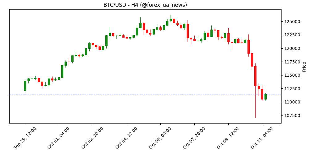Bitcoin знову на роздоріжжі біля $120K 🥊