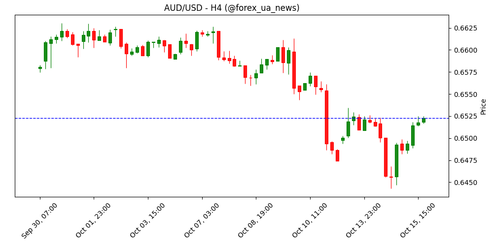 AUD/USD: є шанс, що австралієць протестує рівень 0.6440 – UOB Group 🇦🇺💵