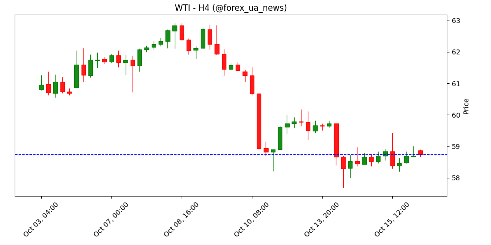 Нафта WTI просідає на європейському відкритті 🛢️