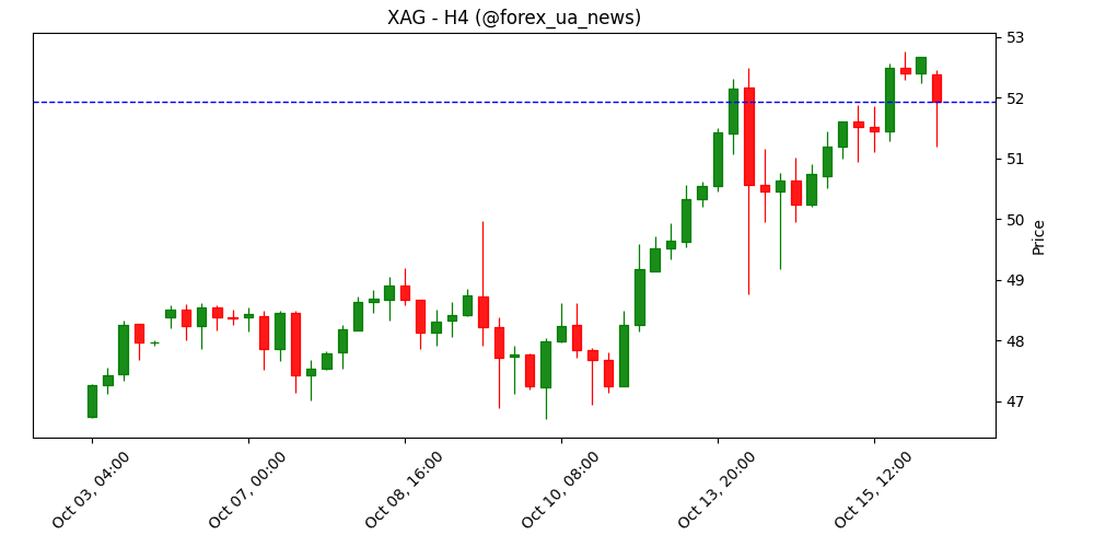 Прогноз ціни на срібло: XAG/USD тримається вище $52.50 на обережних ринках 💰